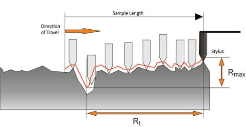 【兆恒機械】粗糙度對零件使用性能和壽命有什么影響？